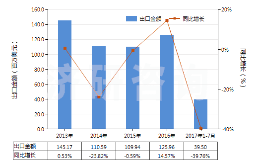 2013-2017年7月中國繪圖墨水及其他墨類(不論是否固體或濃縮)(HS32159090)出口總額及增速統計 2013-2017年7月中國繪圖墨水及其他墨類(不論是否固體或濃縮)(HS32159090)出口總額及增速統計